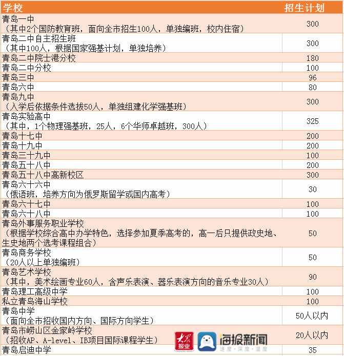 青島市理工高級(jí)中學(xué)2021年自主招生方案：面向市內(nèi)三區(qū)、嶗山區(qū)和高新區(qū)招收100人