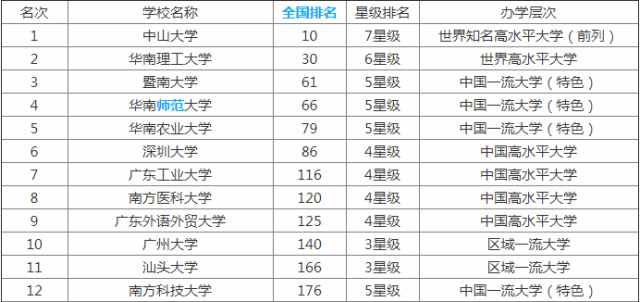 廣東有哪些好的二本院校？盤點二本院校中的國家級/省級特色專業(yè)