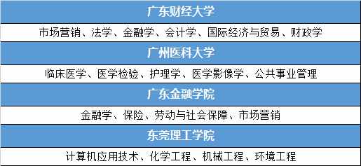 廣東有哪些好的二本院校？盤點二本院校中的國家級/省級特色專業(yè)