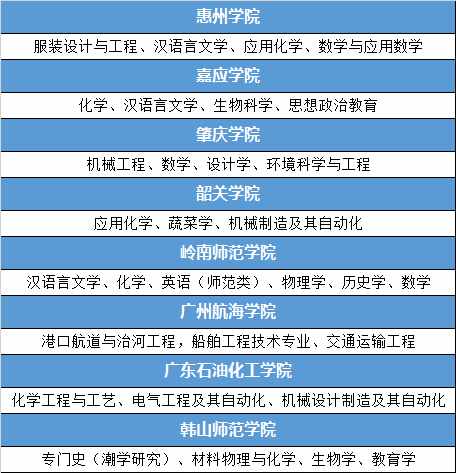 廣東有哪些好的二本院校？盤點二本院校中的國家級/省級特色專業(yè)