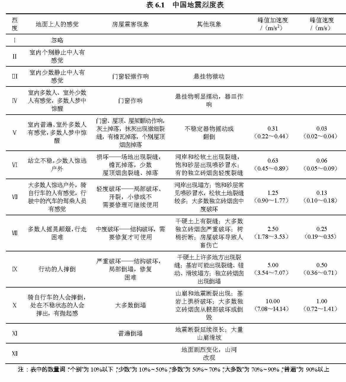 小常識(shí)：地震烈度的等級(jí)