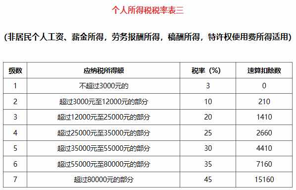 新個稅計算方法例子及公式 附個人所得稅預(yù)扣率表2019