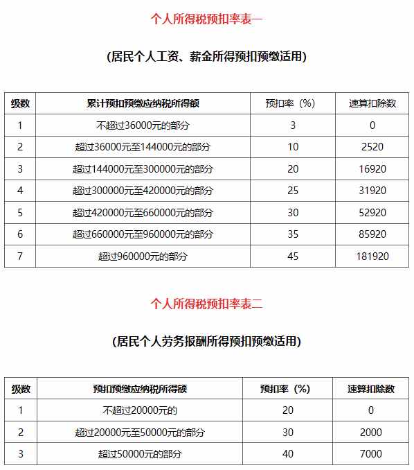 新個稅計算方法例子及公式 附個人所得稅預(yù)扣率表2019