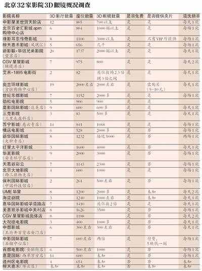 影院3D眼鏡不免費提供，數(shù)量和清潔不足情況仍存在