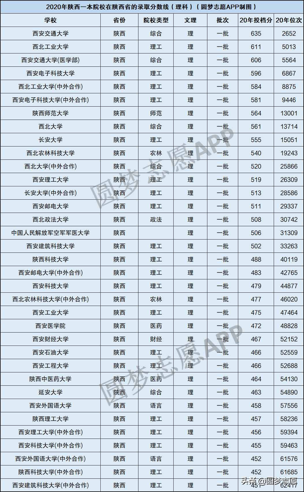 陜西省內(nèi)的一本大學(xué)名單及最低分匯總，2021高考參考