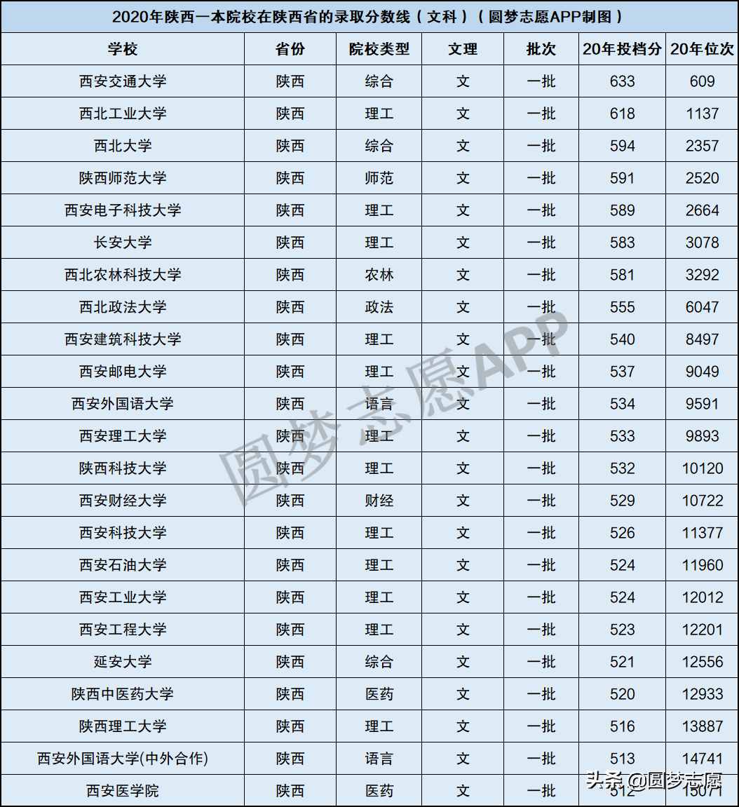 陜西省內(nèi)的一本大學(xué)名單及最低分匯總，2021高考參考