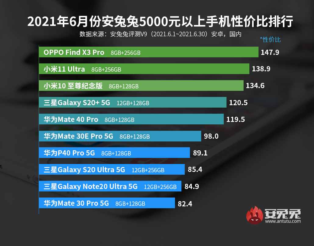 「榜單」最新手機性價比排行 5個價位段榜首均無realme意外
