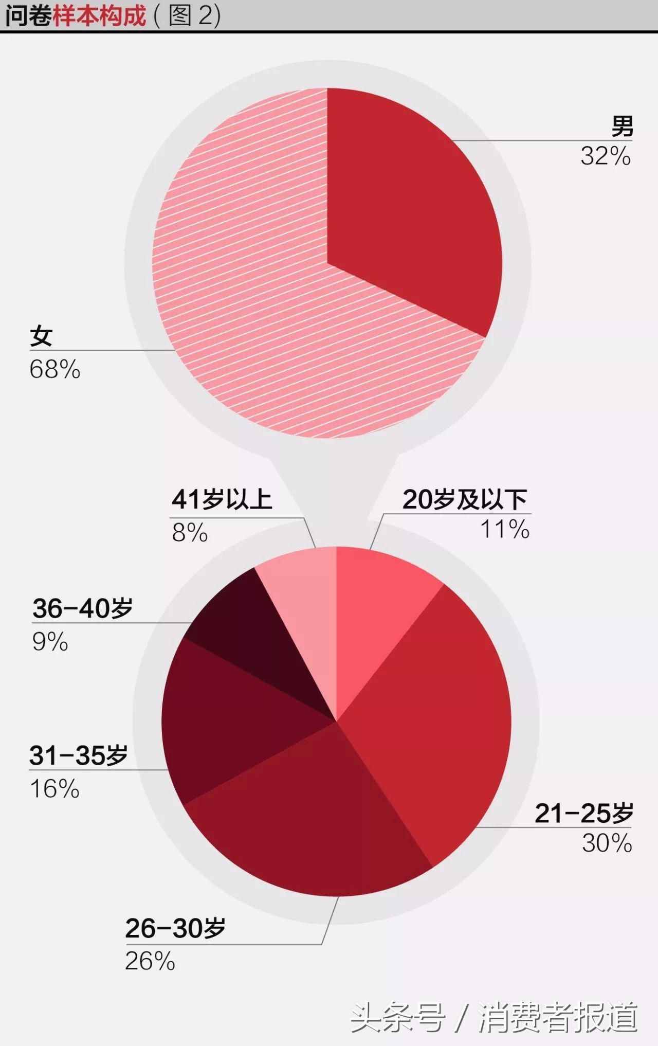 五大電商平臺(tái)服務(wù)口碑對(duì)比：各平臺(tái)差異不大，京東綜合表現(xiàn)最佳