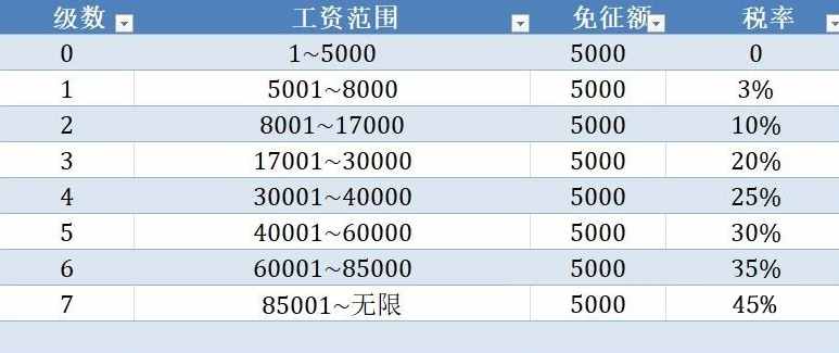 最新詳細(xì)個(gè)人所得稅稅率表！快看最新個(gè)人所得稅怎么算！