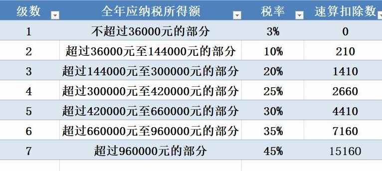 最新詳細(xì)個(gè)人所得稅稅率表！快看最新個(gè)人所得稅怎么算！