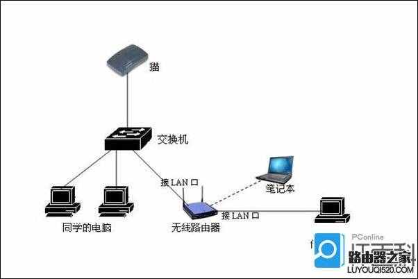 路由器和貓?jiān)趺床寰€？貓和路由器連接示意圖