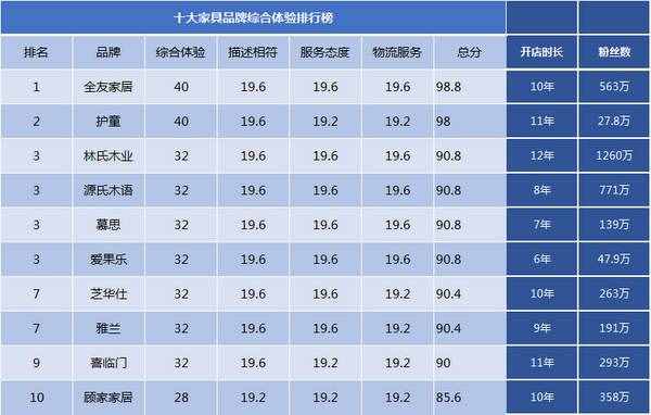 2020十大家具品牌口碑排行榜，誰體驗(yàn)最好，誰粉絲最多？