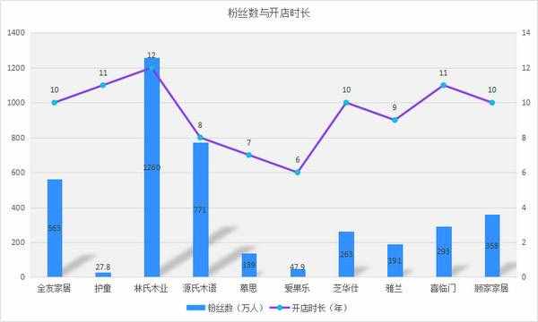 2020十大家具品牌口碑排行榜，誰體驗(yàn)最好，誰粉絲最多？