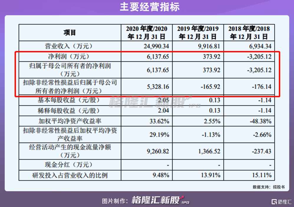 仁度生物A股IPO，業(yè)績暴增不可持續(xù)？