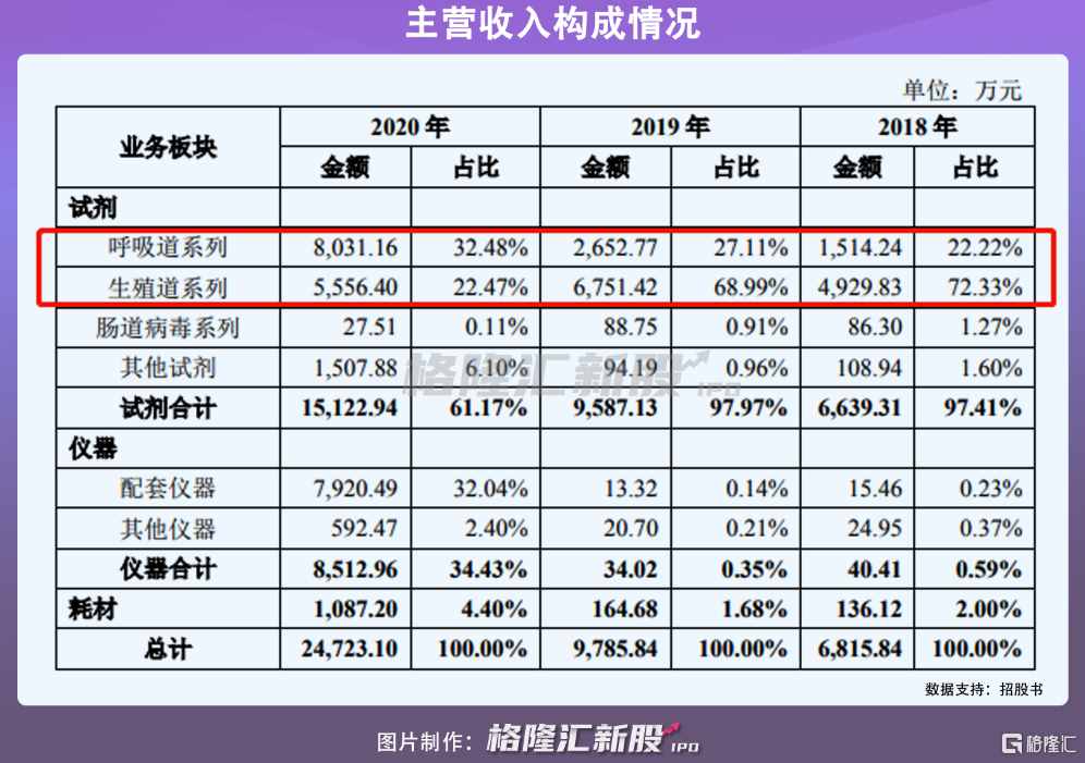 仁度生物A股IPO，業(yè)績暴增不可持續(xù)？