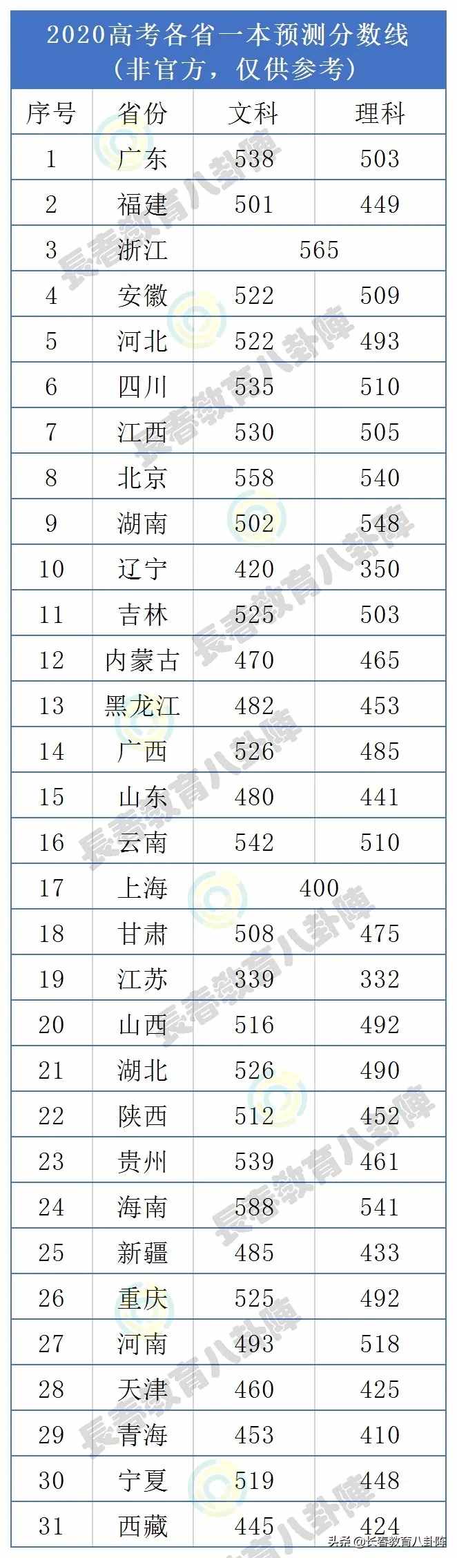 2020高考31省市一本分?jǐn)?shù)線預(yù)測(cè)出爐！你的估分能上一本嗎？