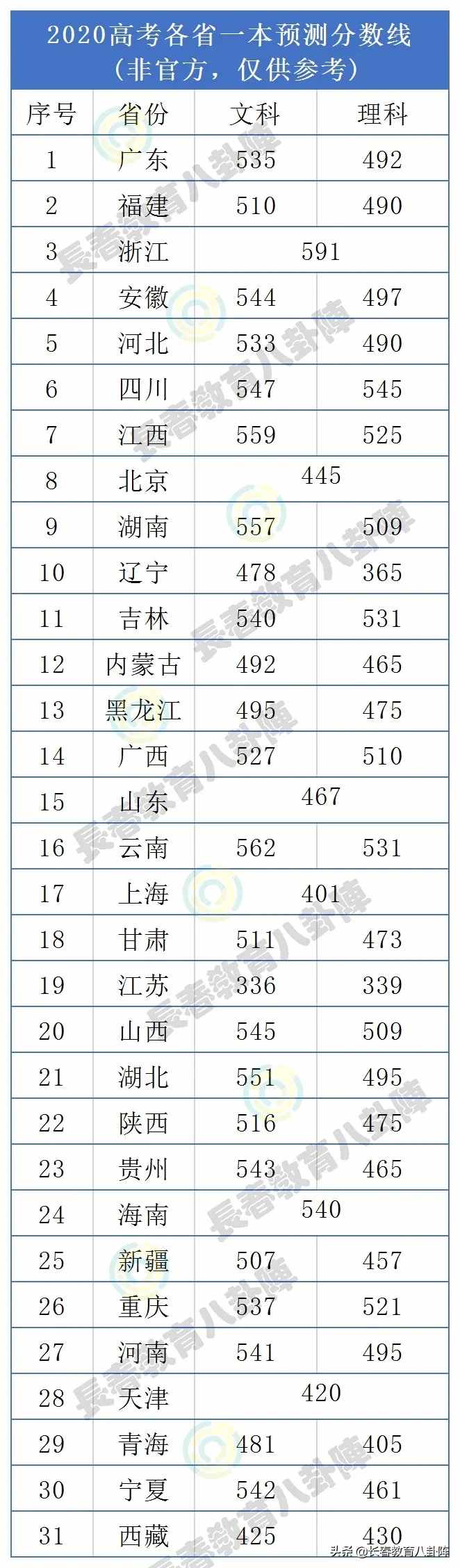 2020高考31省市一本分?jǐn)?shù)線預(yù)測(cè)出爐！你的估分能上一本嗎？