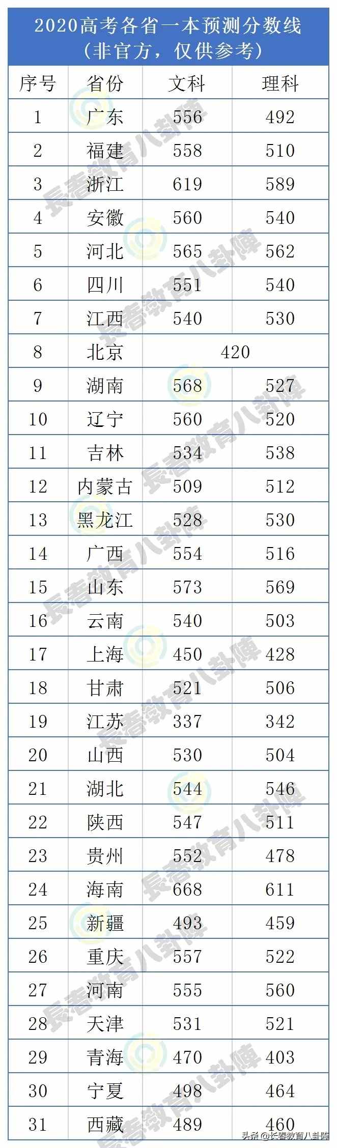 2020高考31省市一本分?jǐn)?shù)線預(yù)測(cè)出爐！你的估分能上一本嗎？