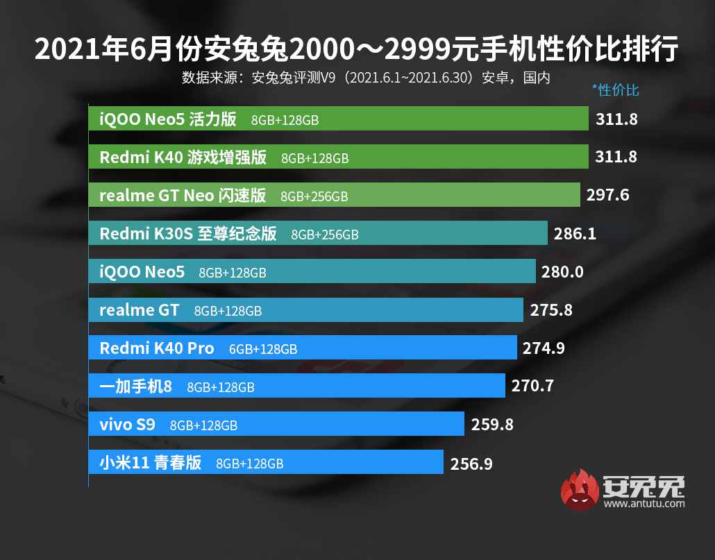 「榜單」最新手機性價比排行 5個價位段榜首均無realme意外