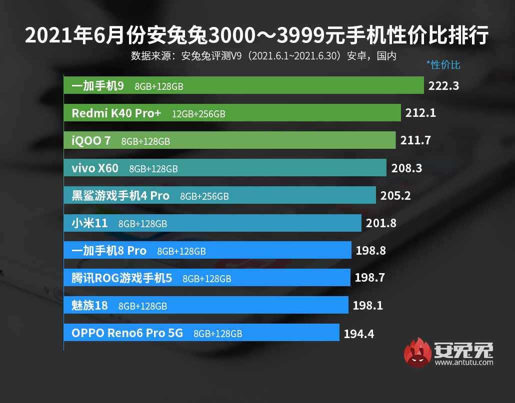 「榜單」最新手機性價比排行 5個價位段榜首均無realme意外