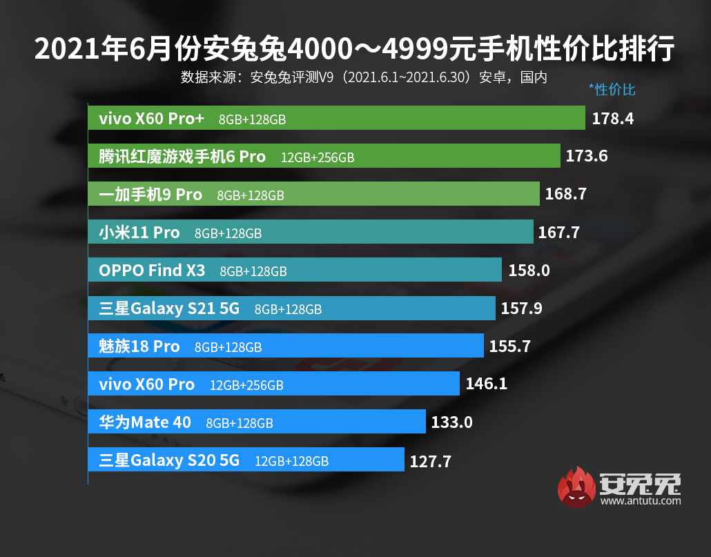 「榜單」最新手機性價比排行 5個價位段榜首均無realme意外