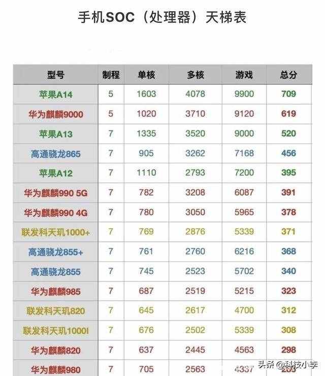 手機(jī)處理器性能排行：驍龍865第四，麒麟9000拿下第二