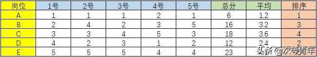 不會(huì)做崗位評價(jià)？5分鐘：3000字13張圖，教你輕輕松松做崗位評價(jià)