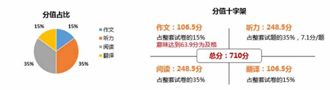 四六級考試時間分配+做題技巧+答題順序！不要錯過哦