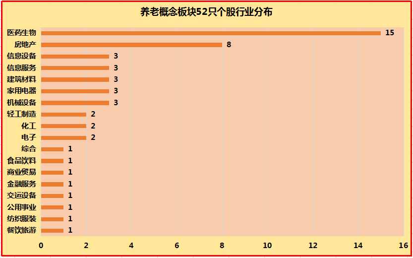 養(yǎng)老產(chǎn)業(yè)8萬(wàn)億大蛋糕！這6只低估值+優(yōu)質(zhì)業(yè)績(jī)+籌碼高度集中的“養(yǎng)老概念”個(gè)股