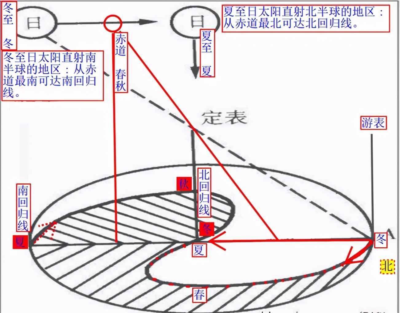 太極，兩儀，四象與立桿測日影太極圖的由來