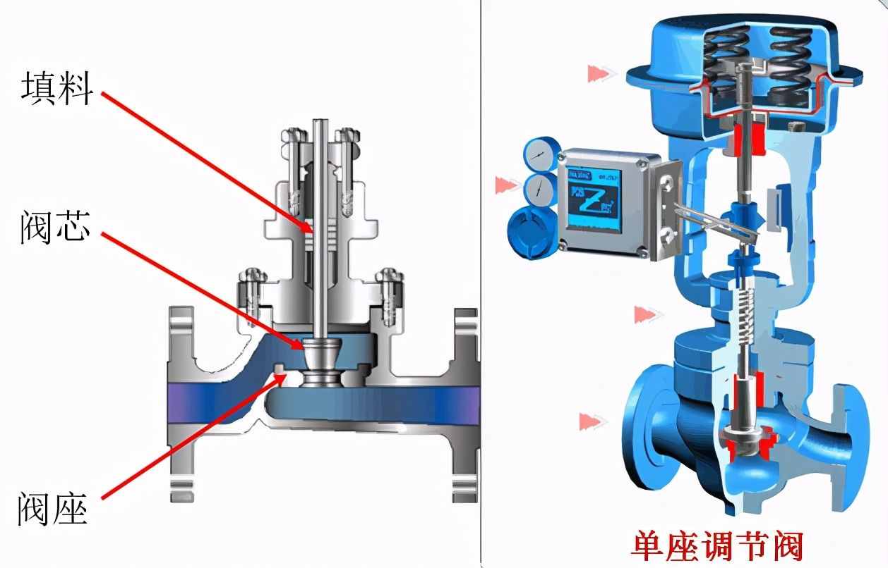 化工自動(dòng)化儀表基礎(chǔ)知識(shí)-常用氣動(dòng)控制閥結(jié)構(gòu)介紹