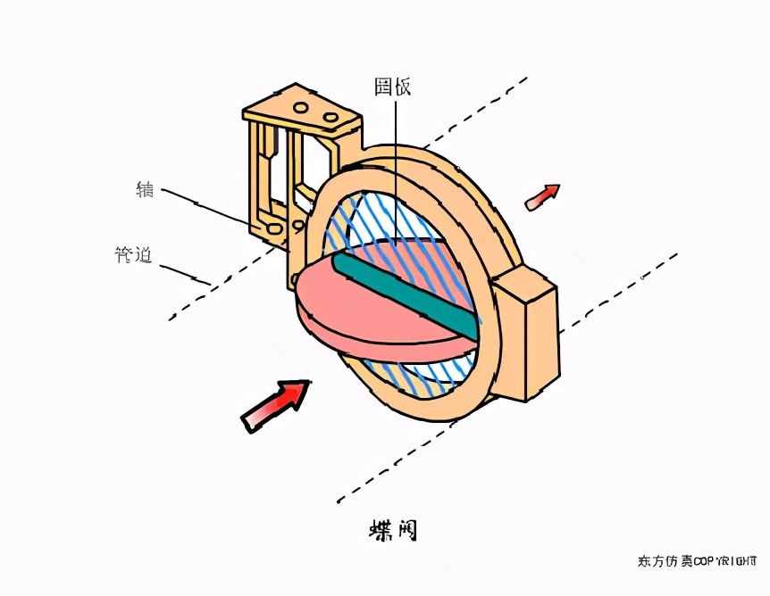 化工自動(dòng)化儀表基礎(chǔ)知識(shí)-常用氣動(dòng)控制閥結(jié)構(gòu)介紹