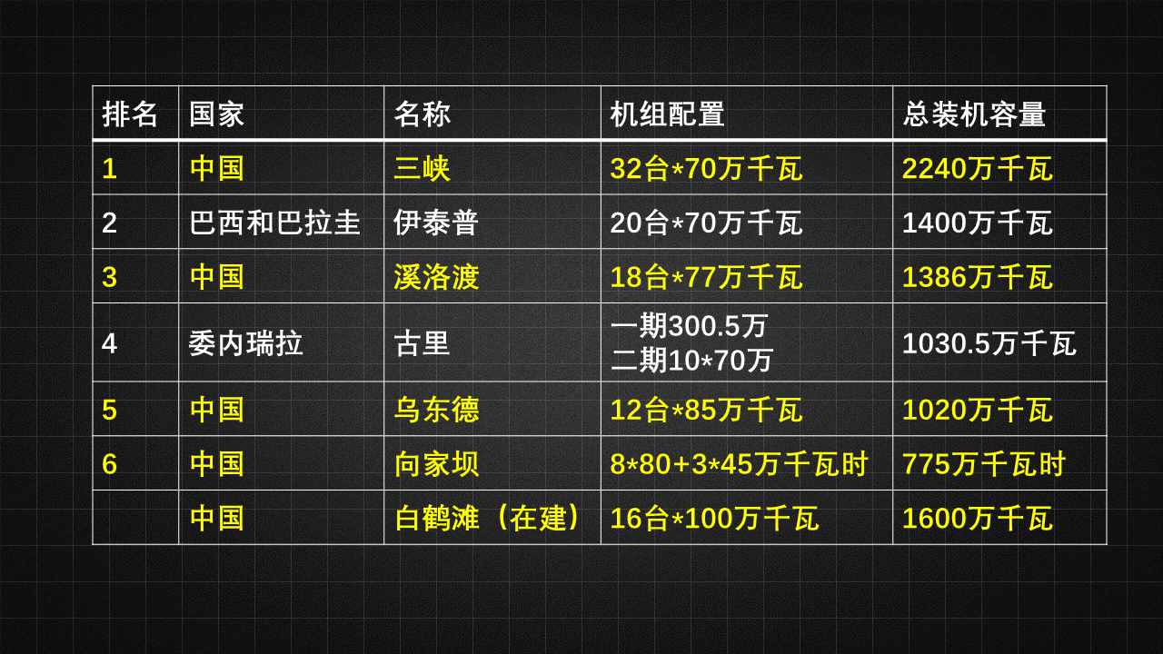 中國超級工程再次獲得世界第一，我國的水電工程為什么這么厲害