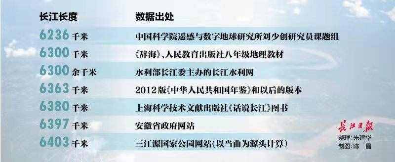 最多相差167千米，長江長度需要一個“國家標準”