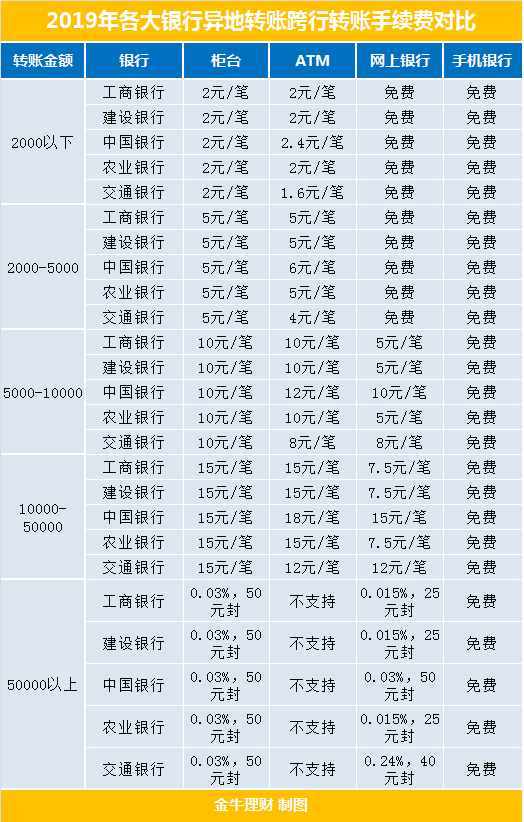 2019年各大銀行異地轉(zhuǎn)賬跨行轉(zhuǎn)賬手續(xù)費對比