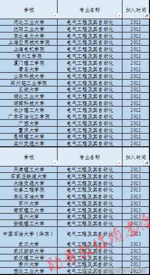 最受關(guān)注的8大工科專業(yè)之一：電氣工程及其自動(dòng)化全解析