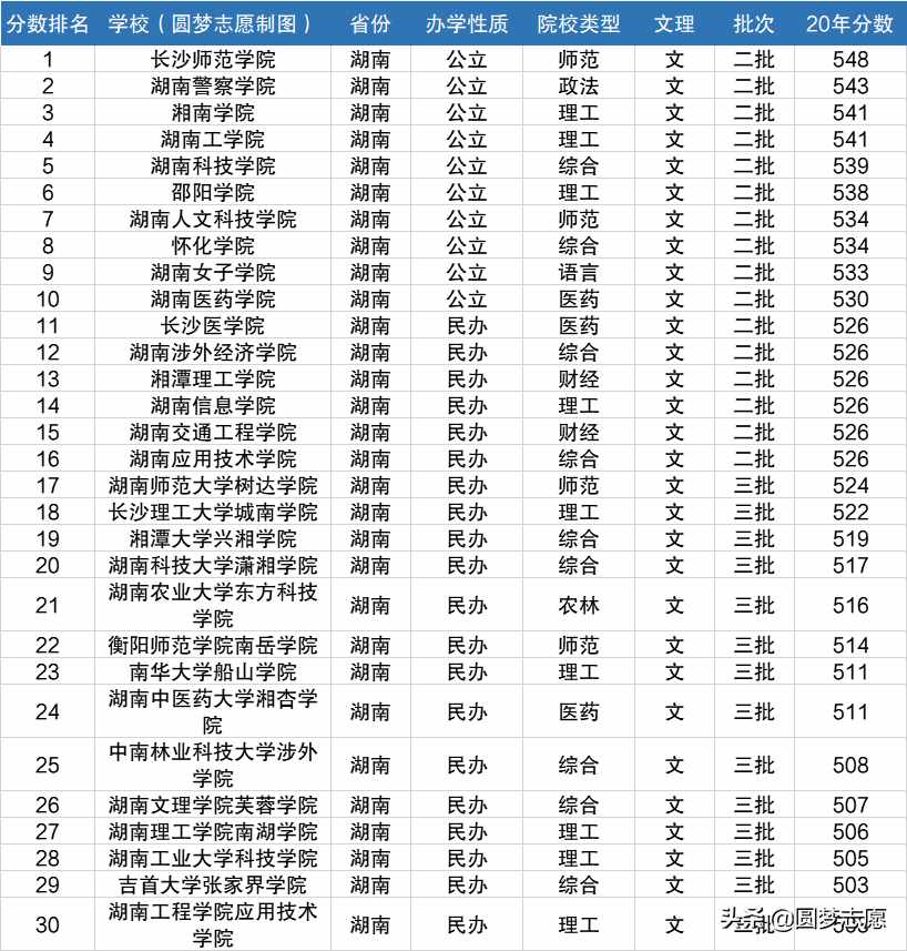 湖南省大學(xué)排名：二本16所、三本14所，含錄取分?jǐn)?shù)線