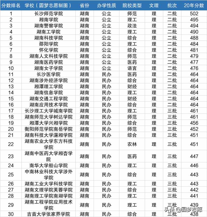 湖南省大學(xué)排名：二本16所、三本14所，含錄取分?jǐn)?shù)線