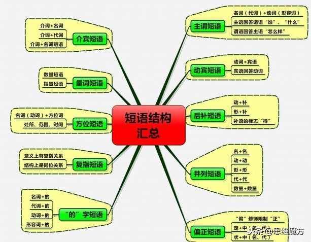 語文短語常見結(jié)構(gòu)類型——?dú)w類總結(jié)及判斷技巧