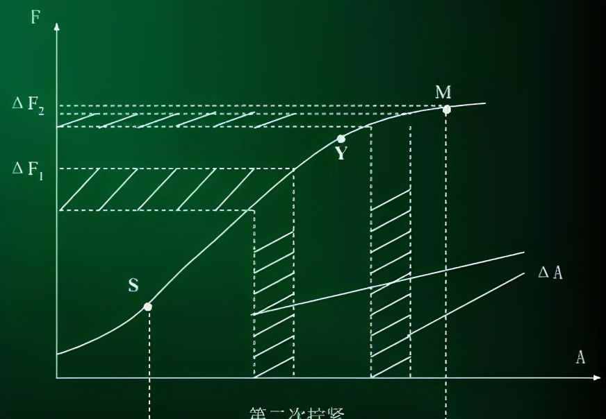 擰螺絲時(shí)如何控制螺栓的扭矩，這里有機(jī)械工程師最專業(yè)的講解