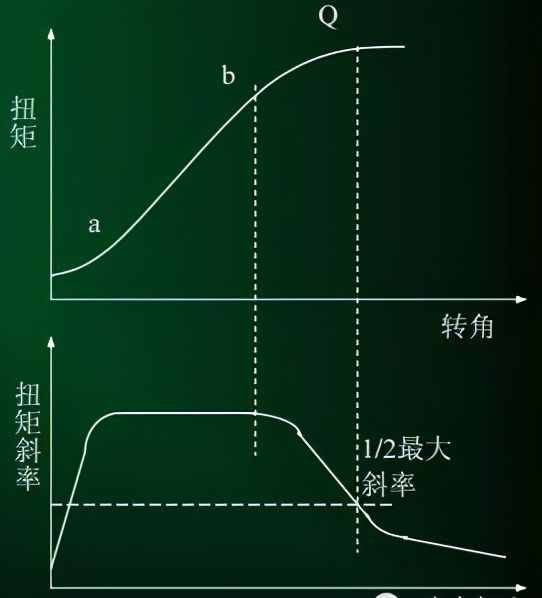 擰螺絲時(shí)如何控制螺栓的扭矩，這里有機(jī)械工程師最專業(yè)的講解