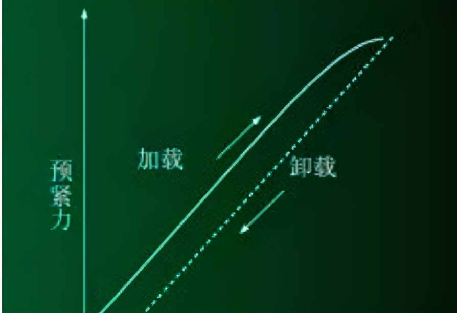 擰螺絲時(shí)如何控制螺栓的扭矩，這里有機(jī)械工程師最專業(yè)的講解