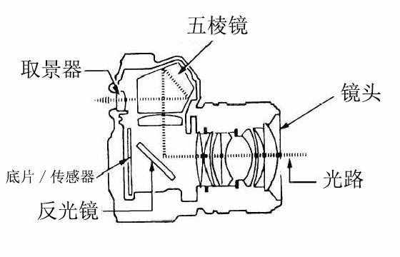 說了這么久，到底什么是單反相機？