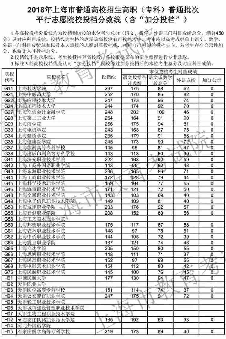 2018年上海高職（?？疲┢胀ㄅ稒n分數(shù)線公布