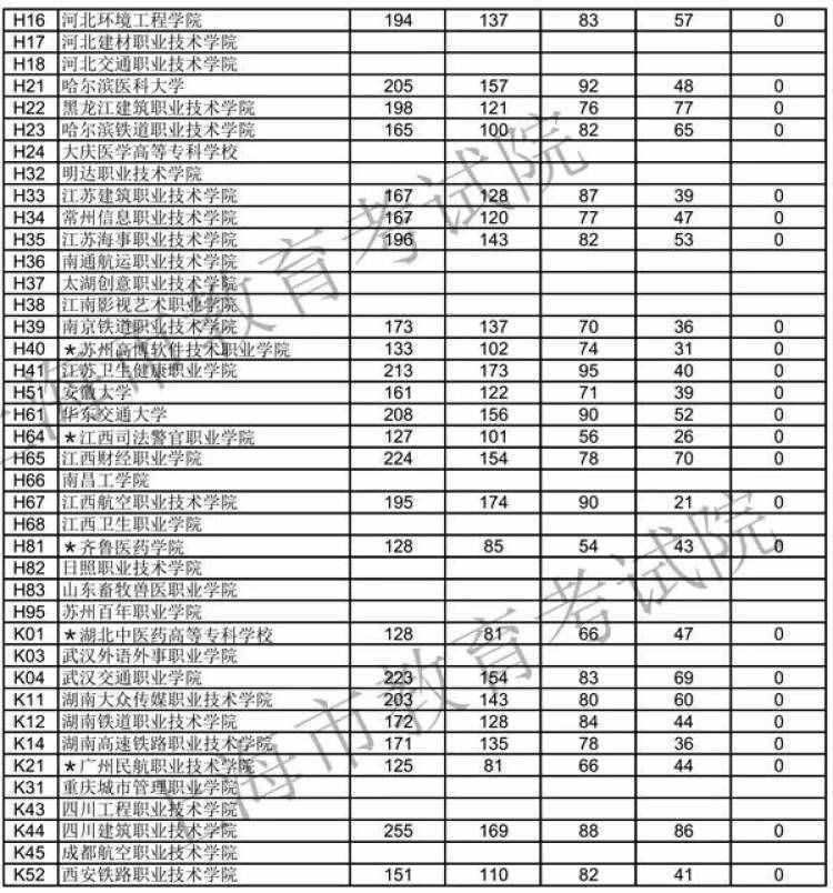 2018年上海高職（專科）普通批投檔分數(shù)線公布