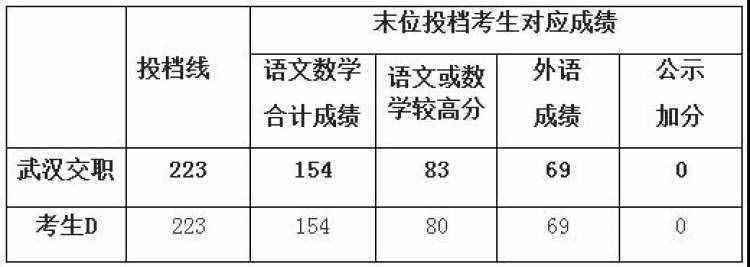 2018年上海高職（專科）普通批投檔分數(shù)線公布