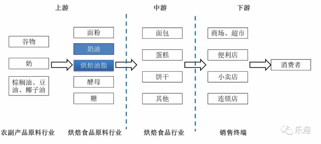 國內(nèi)烘焙油脂市場領導者品牌南僑食品