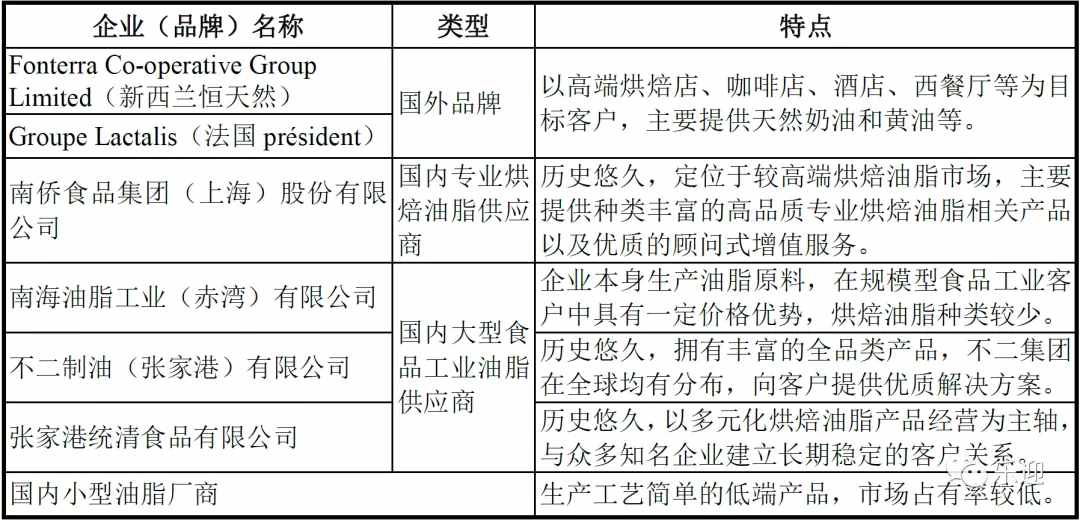 國內(nèi)烘焙油脂市場領導者品牌南僑食品