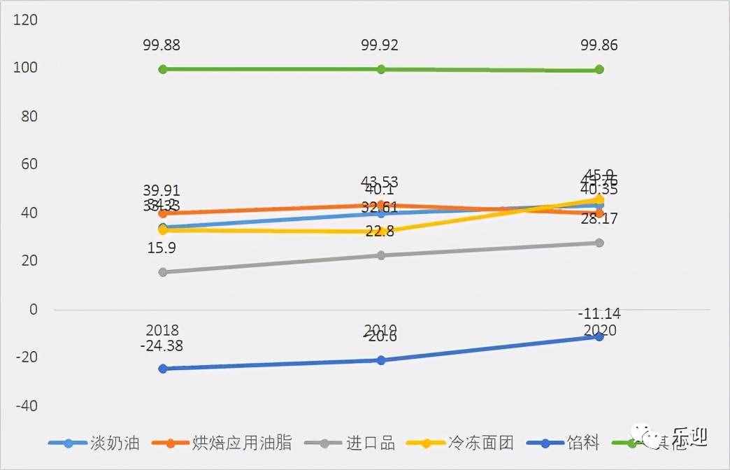 國內(nèi)烘焙油脂市場領導者品牌南僑食品