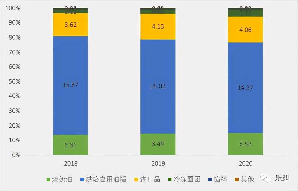 國內(nèi)烘焙油脂市場領導者品牌南僑食品